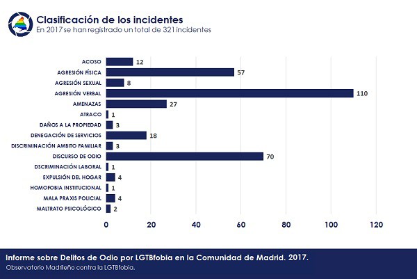 ncidentes de LGTBfobia registrados en la Comunidad de Madrid por tipo en 2017 | Observatorio Madrileño contra la LGTBfobia